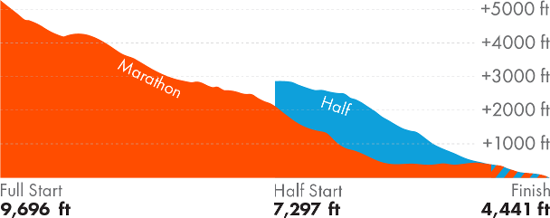 Las Vegas Marathon Elevation Chart