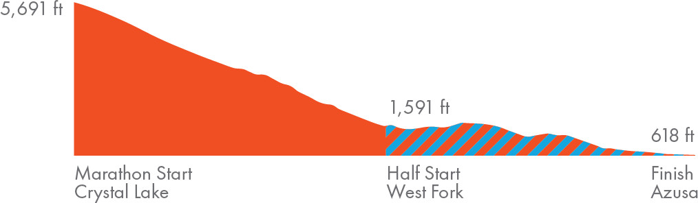 REVEL Canyon City Elevation