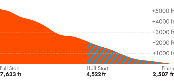 Las Vegas Marathon Elevation Chart